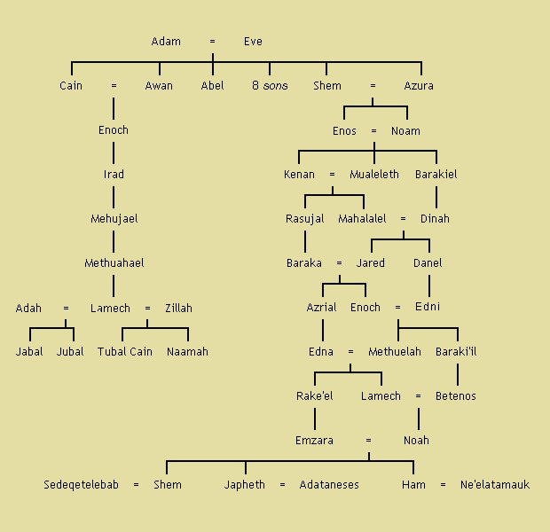 Genealogie: Nachkommen Adams nach dem Buch der Jubiläen