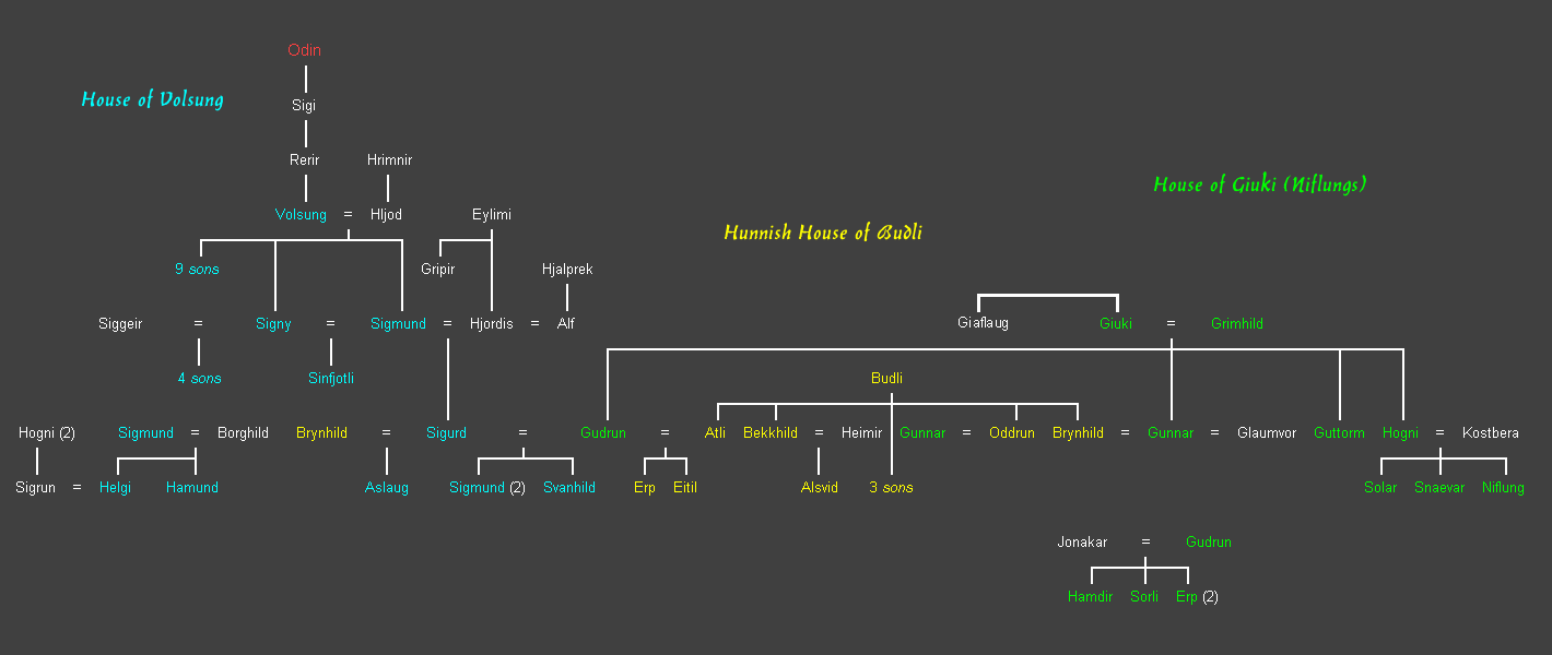 Häuser der Wölsungen und der Giukingen (Niflungen)